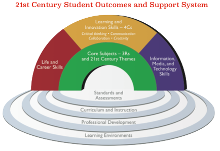 21st Century Student Outcomes and Support System 2_0.png