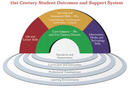 21st Century Student Outcomes and Support System.png