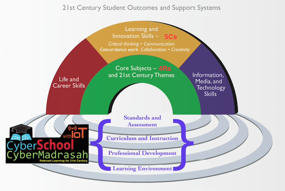 Cybermad 21st century learning outcome copy.png