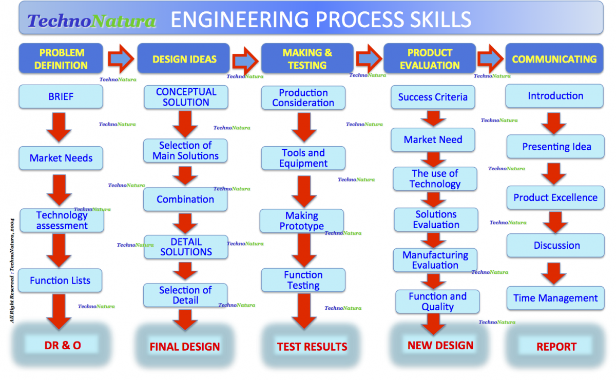 MIT ENGINEERING PROCESS SKILLS.png