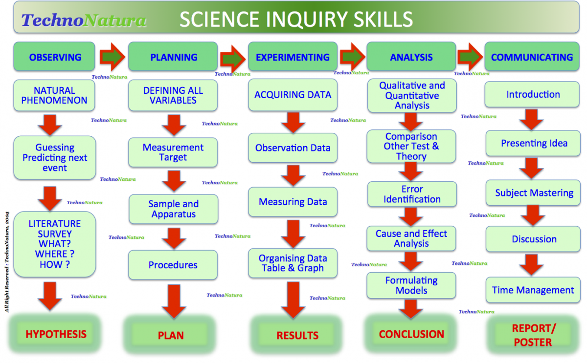 MIT SCIENCE PROCESS SKILLS.png